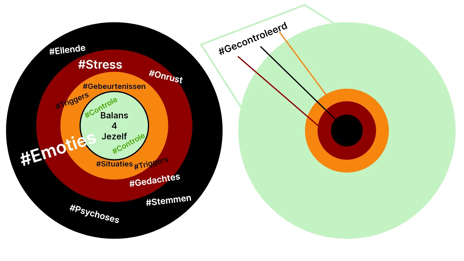Schema; Stress, Triggers en controle